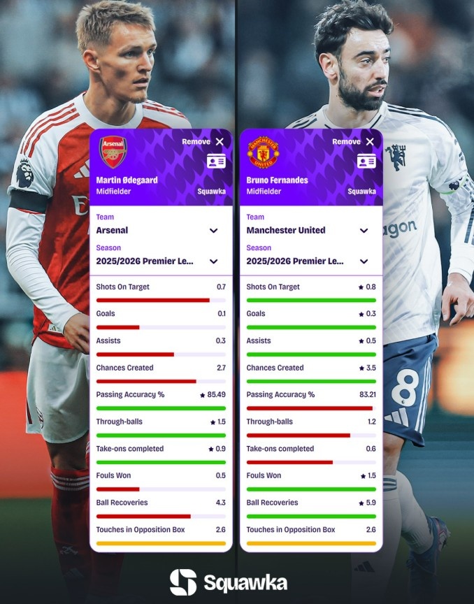 必发官网-厄德高vsB费本赛季英超场均数据：后者参与进球、创造机会更多